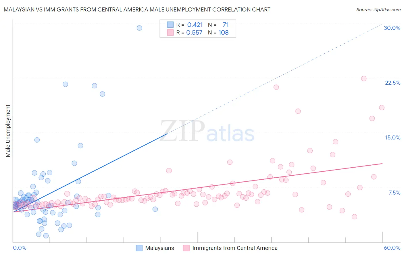 Malaysian vs Immigrants from Central America Male Unemployment