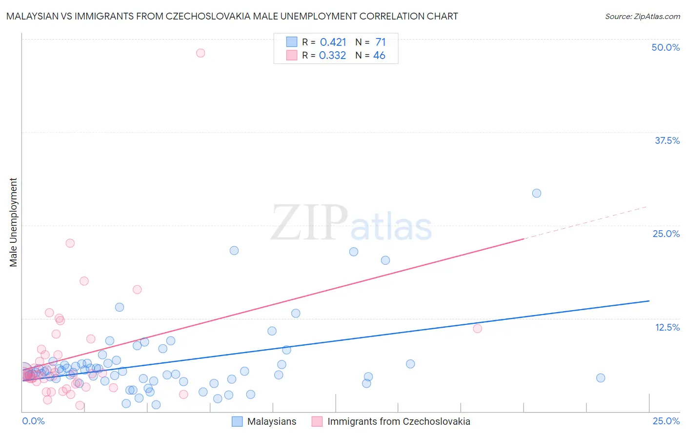 Malaysian vs Immigrants from Czechoslovakia Male Unemployment