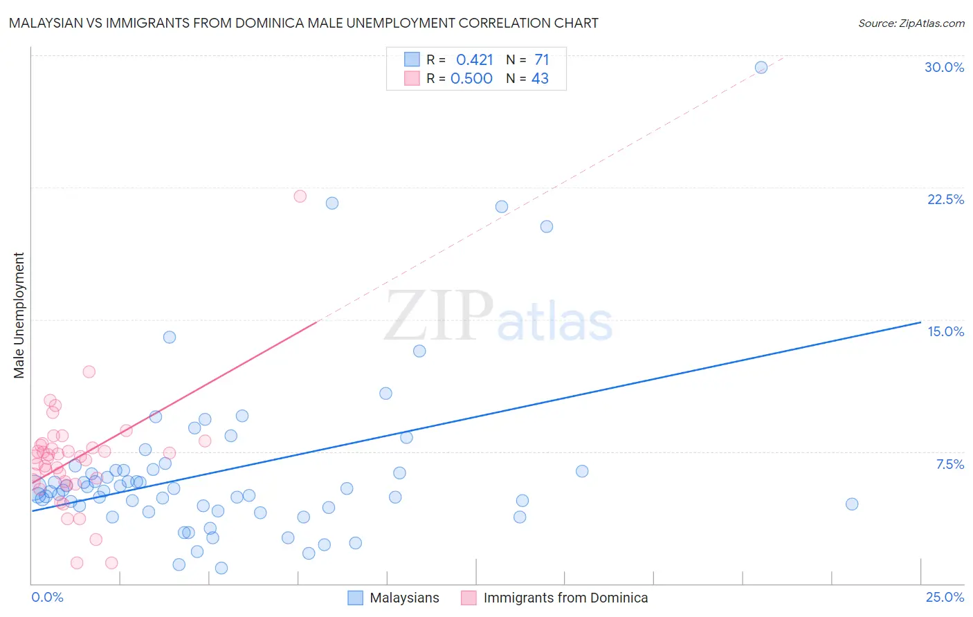 Malaysian vs Immigrants from Dominica Male Unemployment