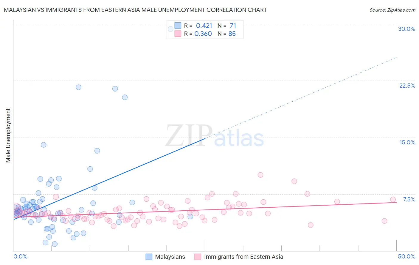 Malaysian vs Immigrants from Eastern Asia Male Unemployment