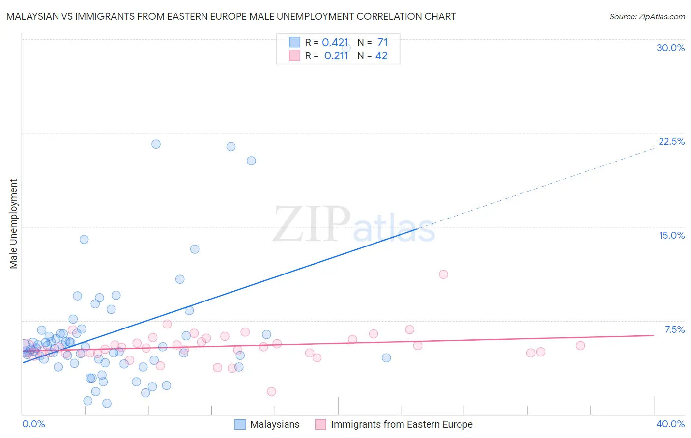 Malaysian vs Immigrants from Eastern Europe Male Unemployment