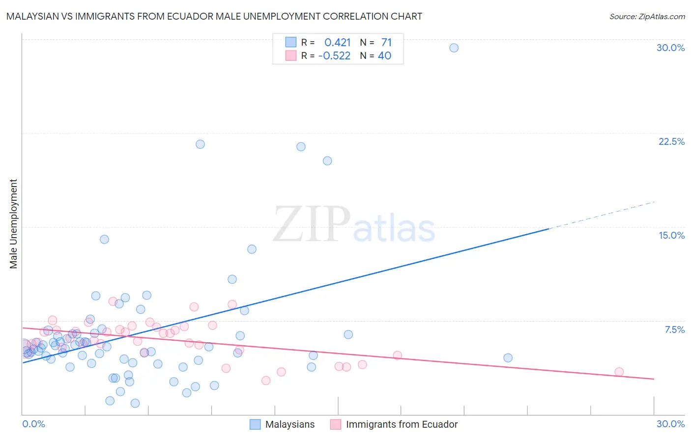 Malaysian vs Immigrants from Ecuador Male Unemployment