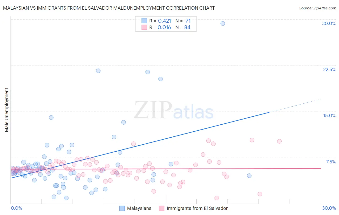 Malaysian vs Immigrants from El Salvador Male Unemployment