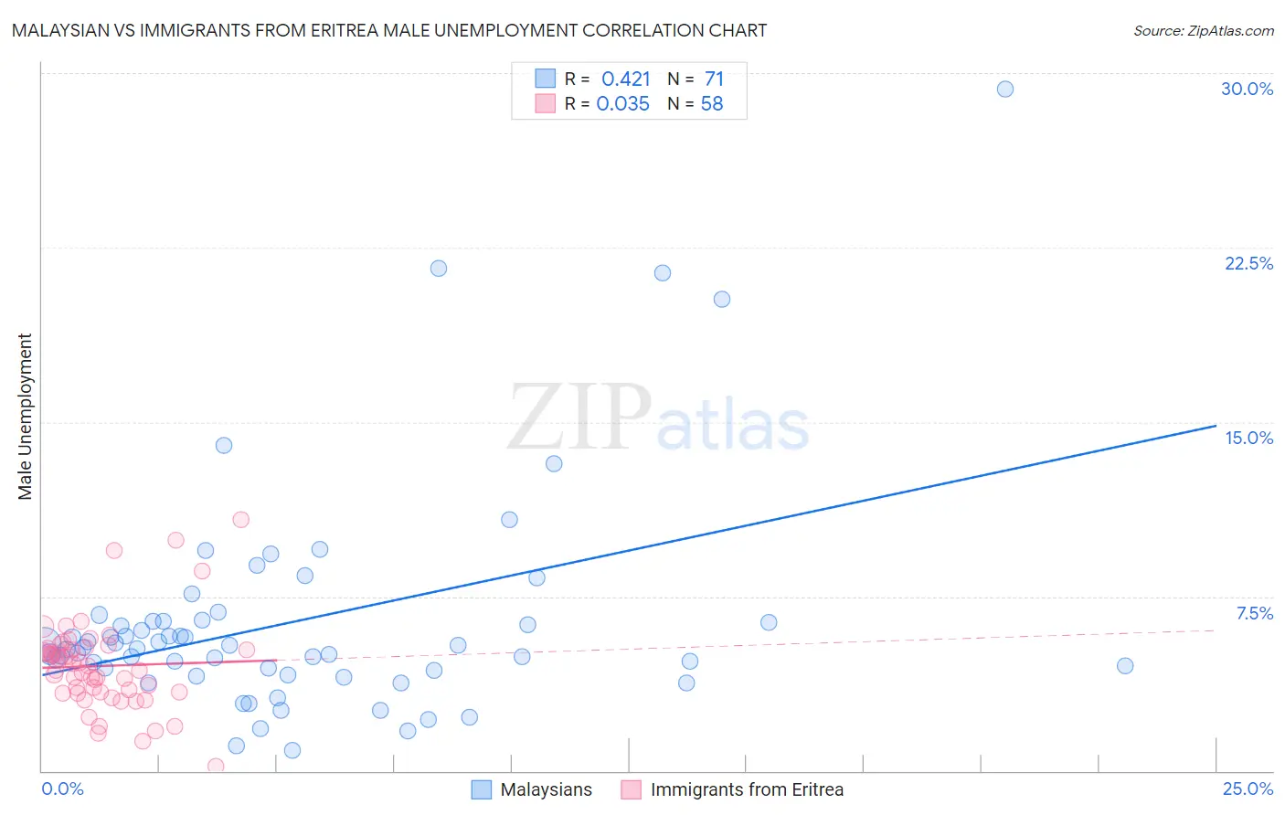 Malaysian vs Immigrants from Eritrea Male Unemployment
