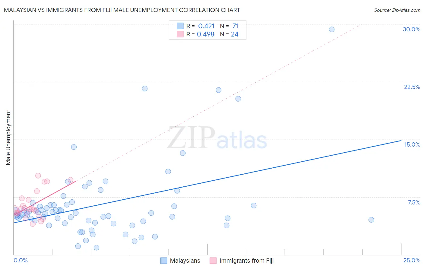 Malaysian vs Immigrants from Fiji Male Unemployment