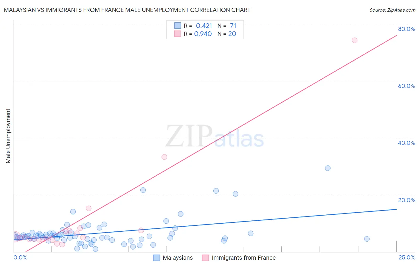 Malaysian vs Immigrants from France Male Unemployment