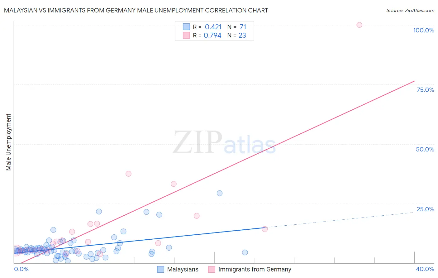 Malaysian vs Immigrants from Germany Male Unemployment