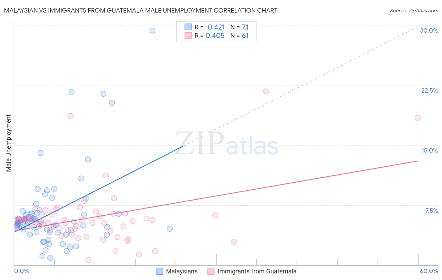 Malaysian vs Immigrants from Guatemala Male Unemployment
