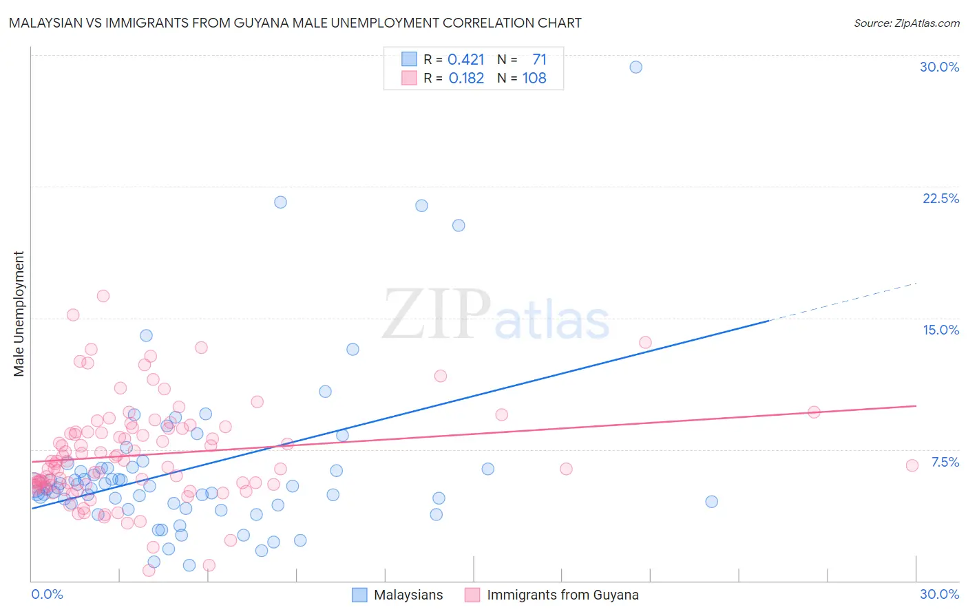 Malaysian vs Immigrants from Guyana Male Unemployment