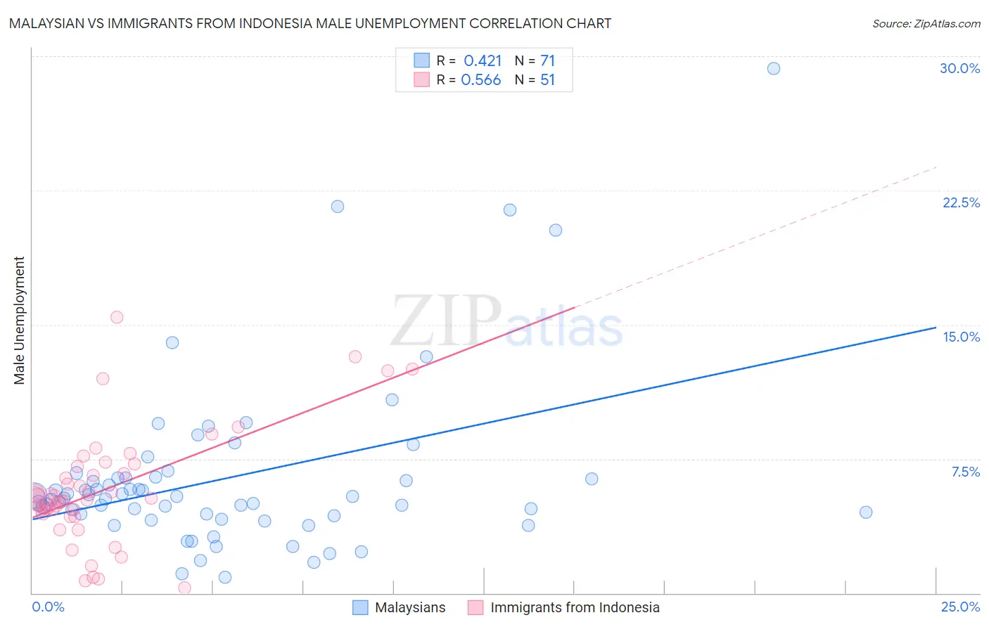 Malaysian vs Immigrants from Indonesia Male Unemployment