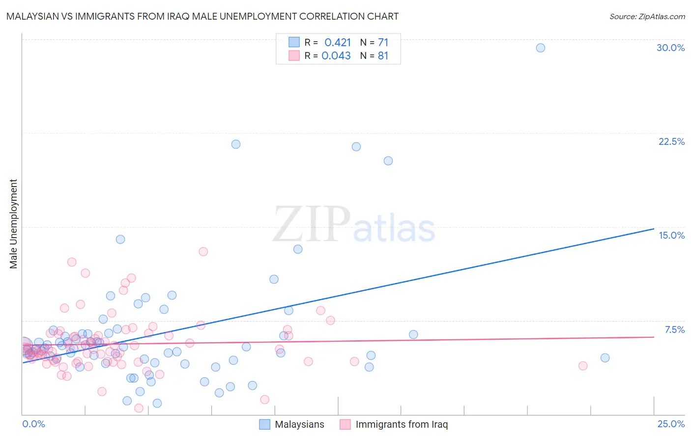Malaysian vs Immigrants from Iraq Male Unemployment