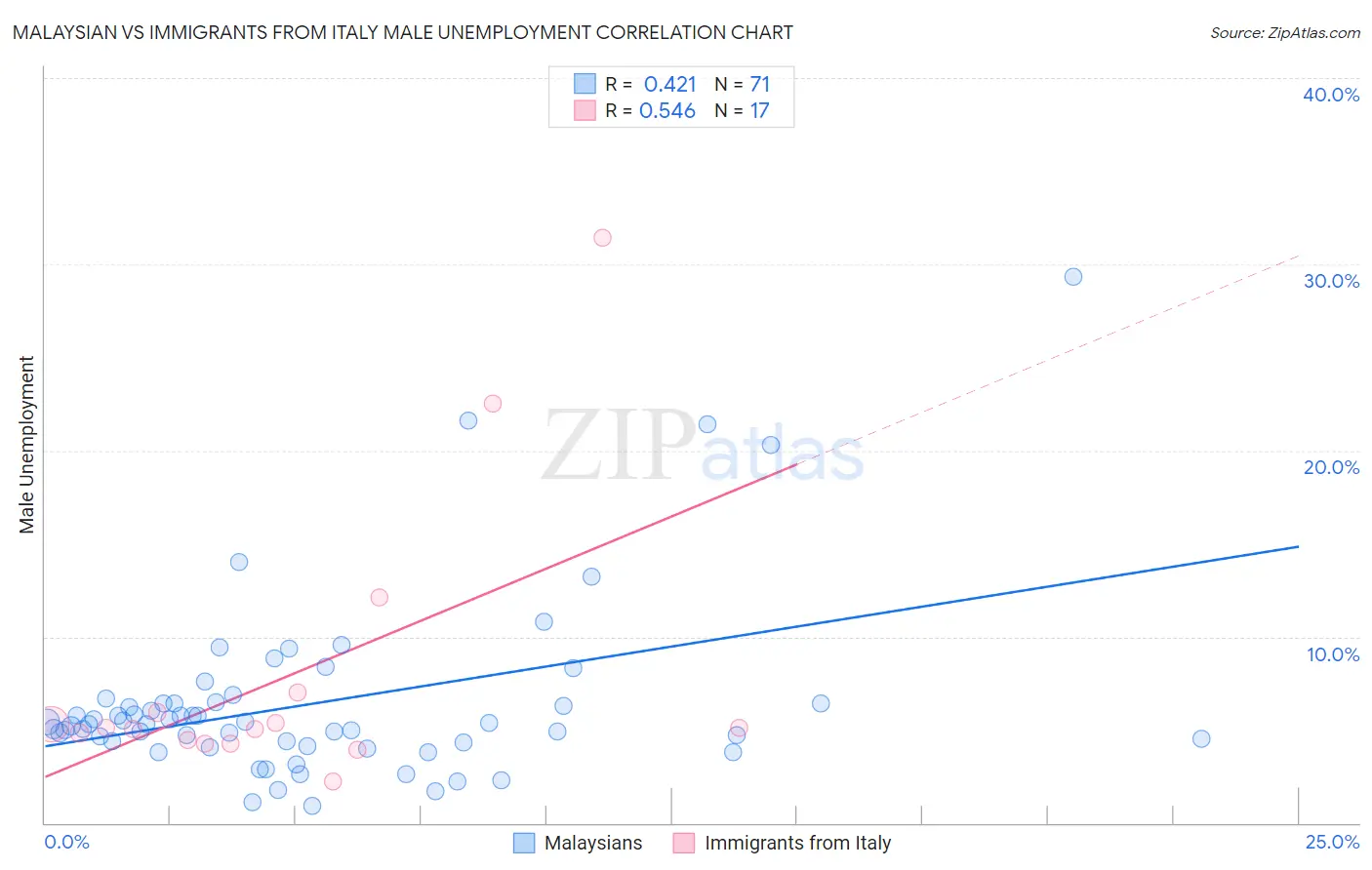 Malaysian vs Immigrants from Italy Male Unemployment