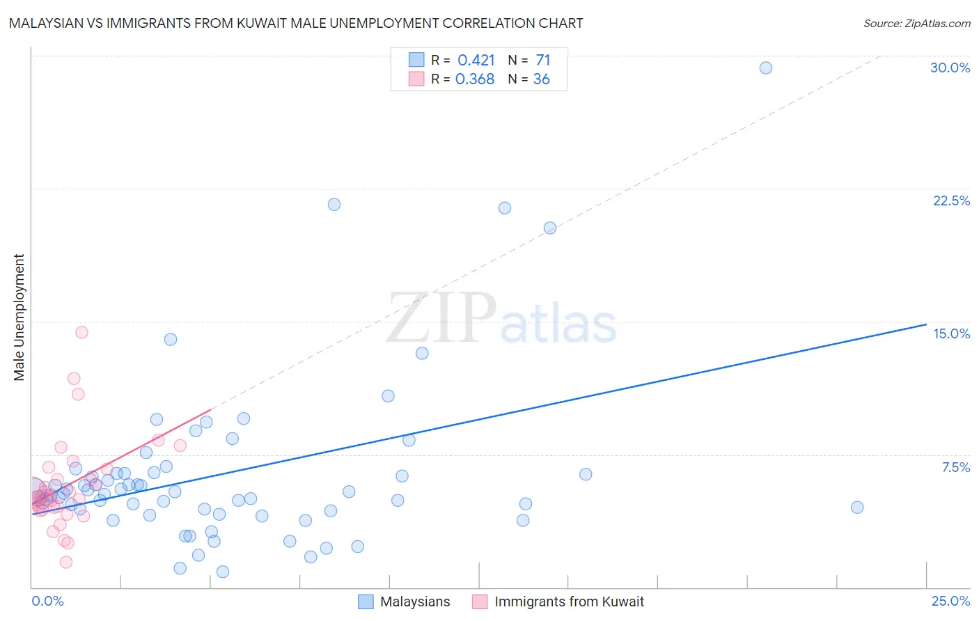 Malaysian vs Immigrants from Kuwait Male Unemployment