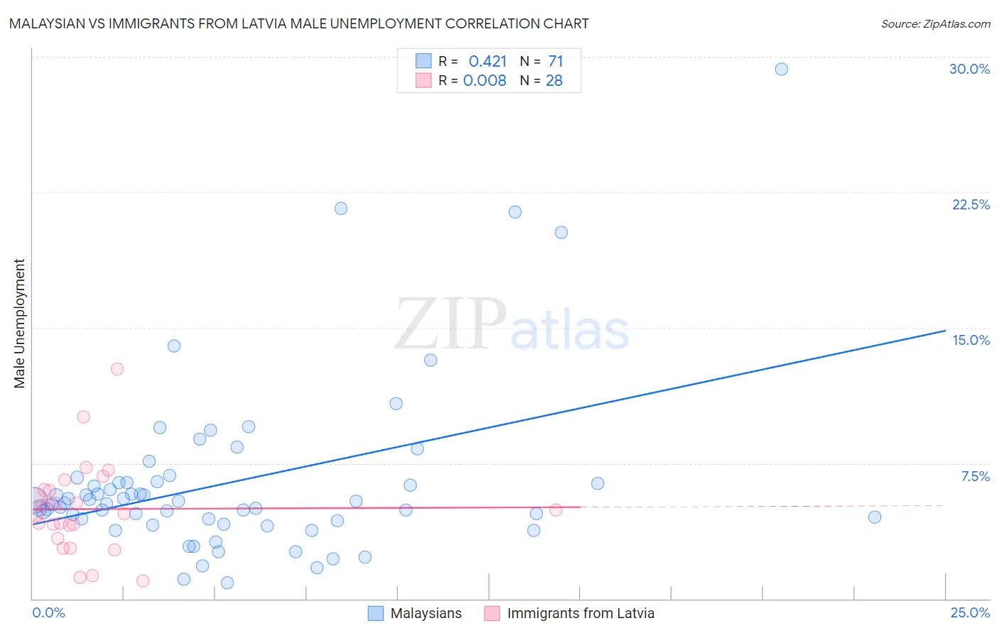 Malaysian vs Immigrants from Latvia Male Unemployment