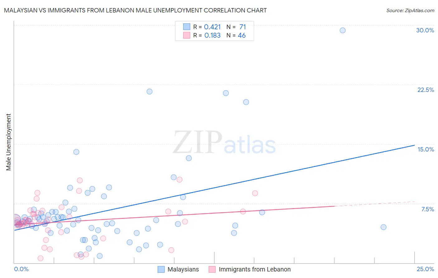 Malaysian vs Immigrants from Lebanon Male Unemployment