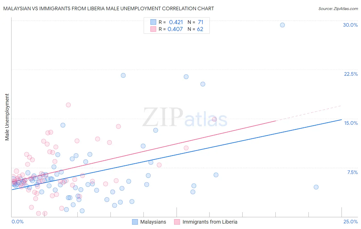Malaysian vs Immigrants from Liberia Male Unemployment