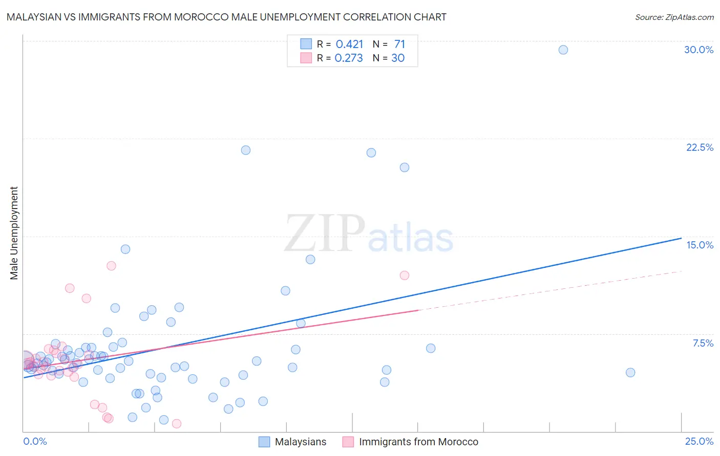 Malaysian vs Immigrants from Morocco Male Unemployment