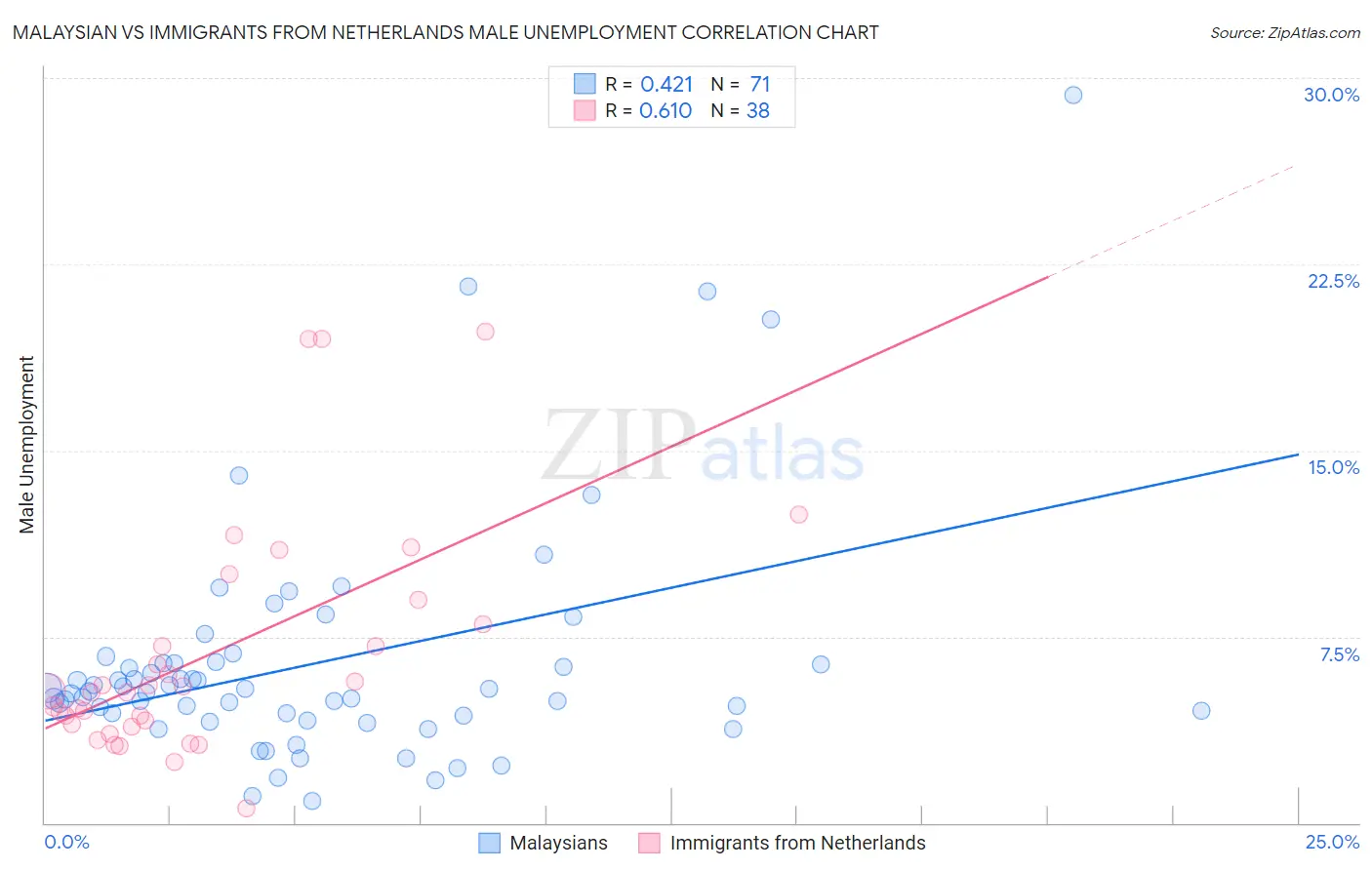 Malaysian vs Immigrants from Netherlands Male Unemployment