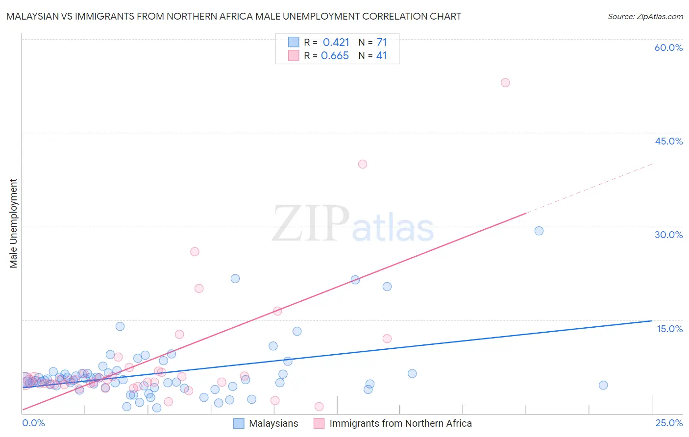Malaysian vs Immigrants from Northern Africa Male Unemployment