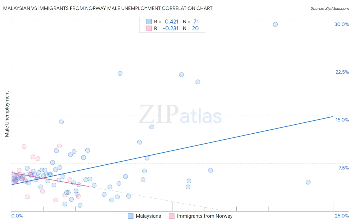 Malaysian vs Immigrants from Norway Male Unemployment