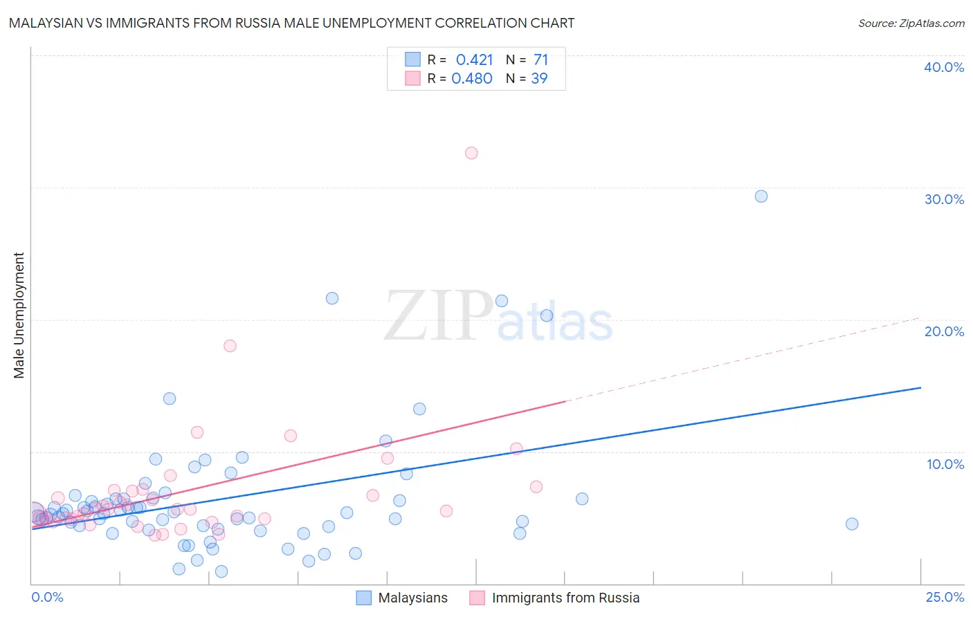 Malaysian vs Immigrants from Russia Male Unemployment