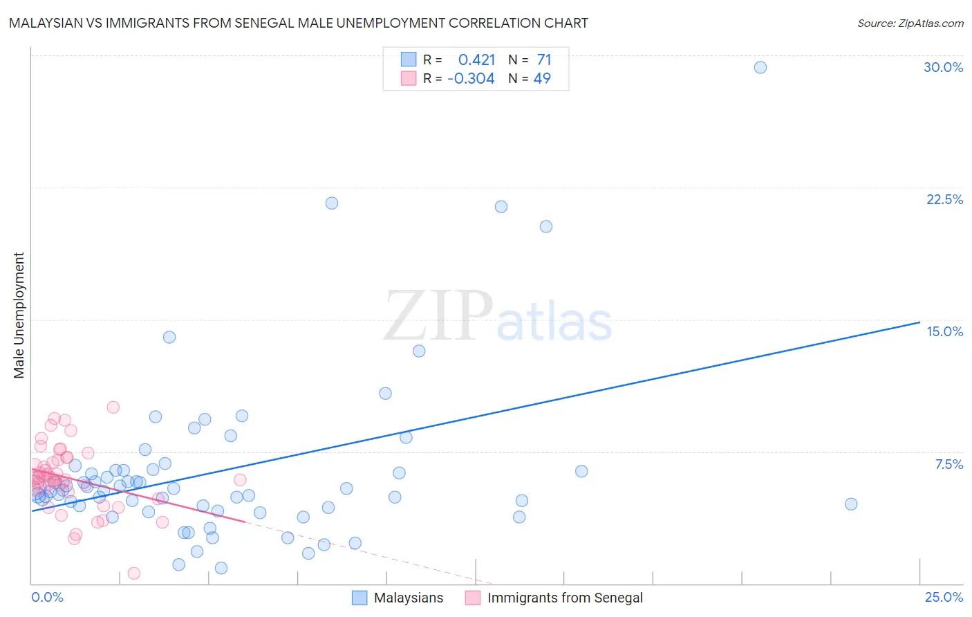 Malaysian vs Immigrants from Senegal Male Unemployment