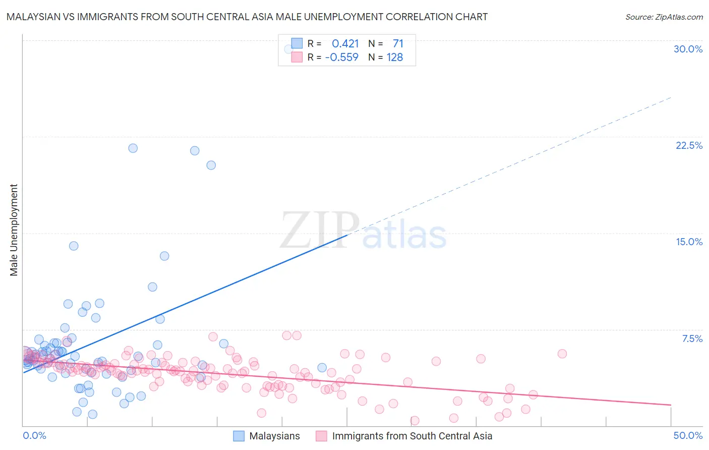 Malaysian vs Immigrants from South Central Asia Male Unemployment