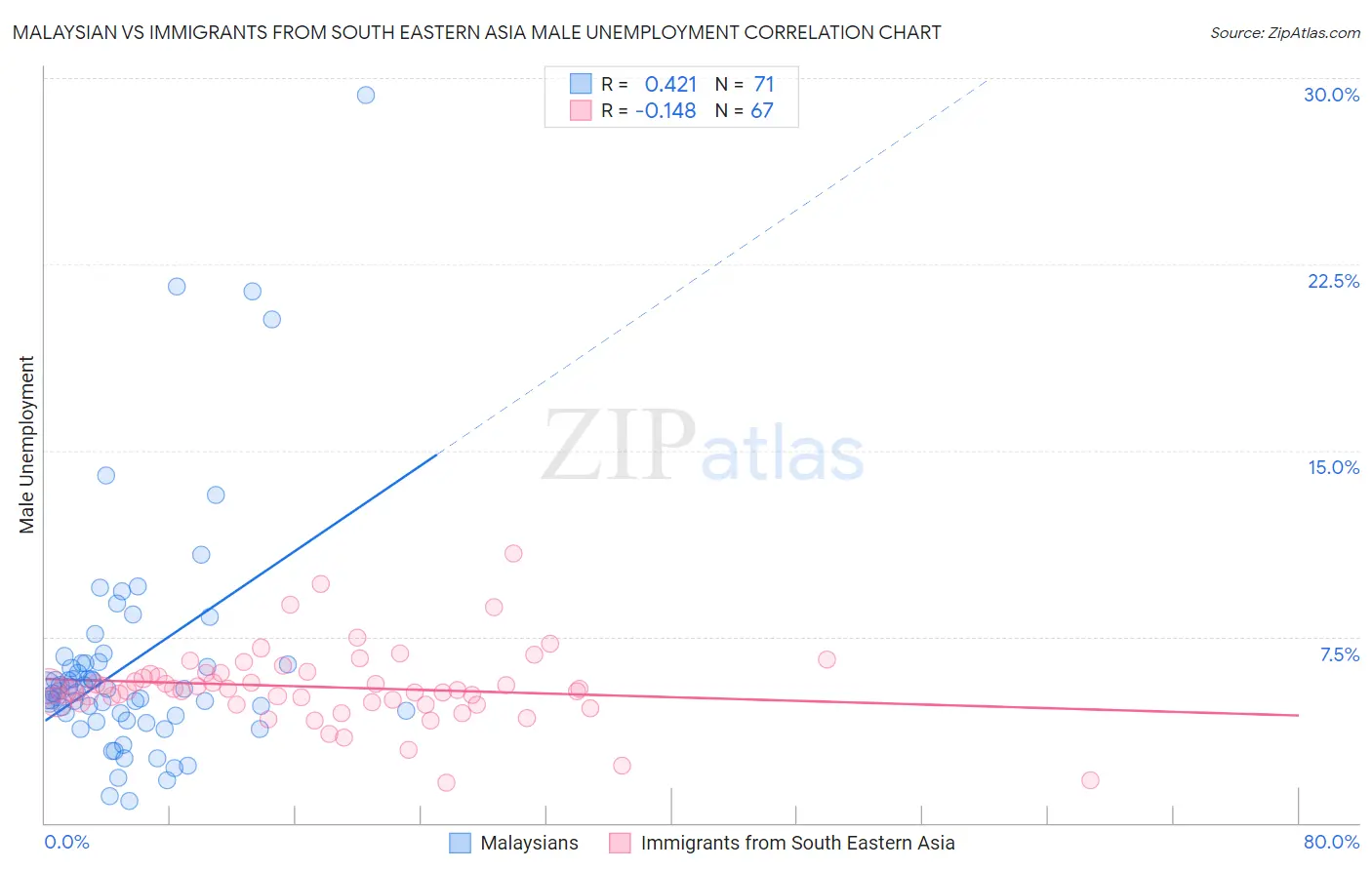 Malaysian vs Immigrants from South Eastern Asia Male Unemployment