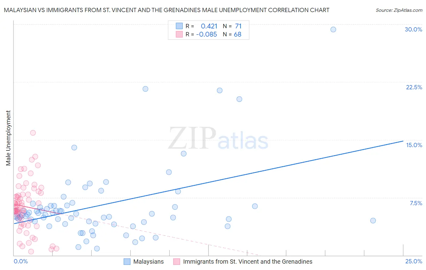 Malaysian vs Immigrants from St. Vincent and the Grenadines Male Unemployment