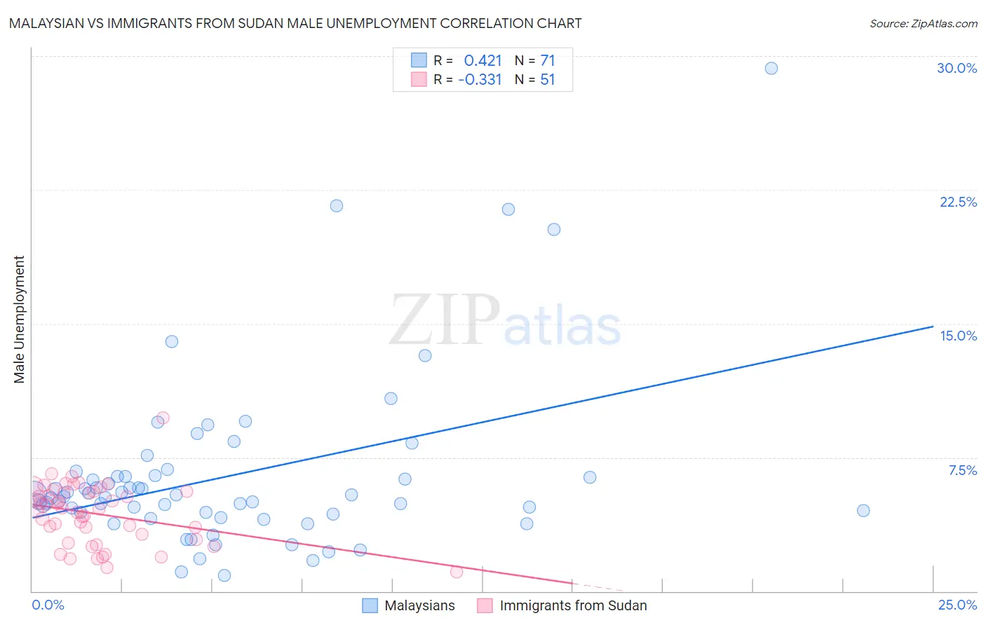 Malaysian vs Immigrants from Sudan Male Unemployment