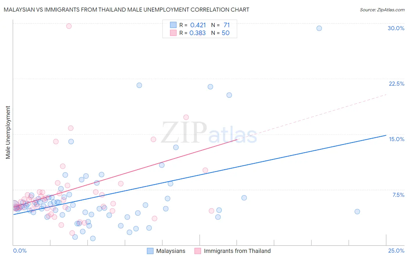 Malaysian vs Immigrants from Thailand Male Unemployment