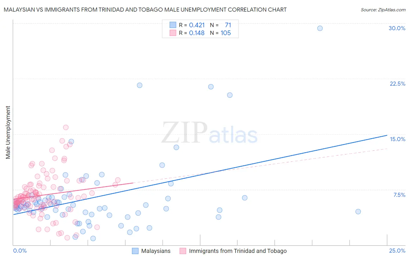 Malaysian vs Immigrants from Trinidad and Tobago Male Unemployment