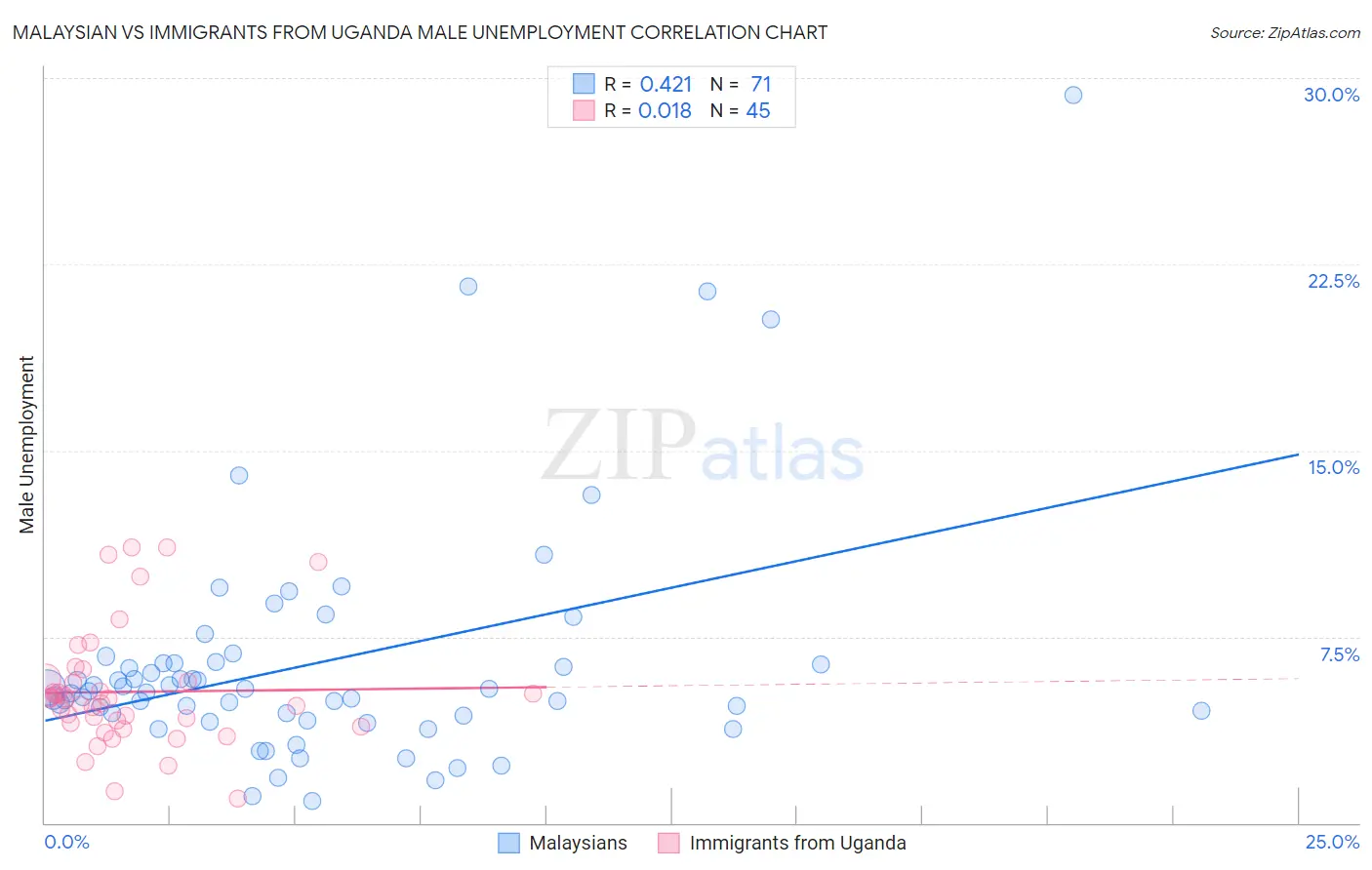 Malaysian vs Immigrants from Uganda Male Unemployment