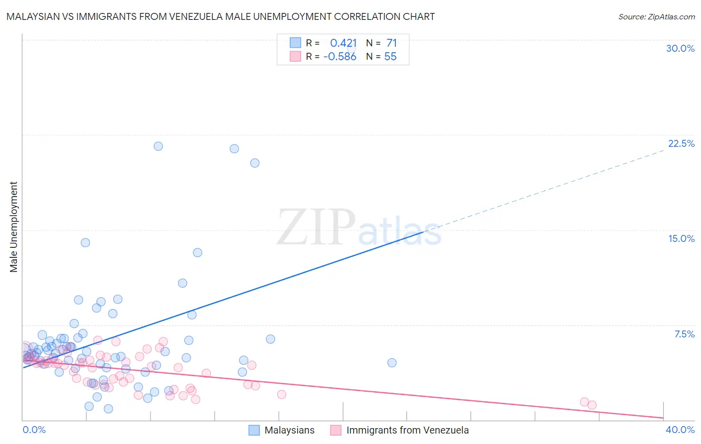 Malaysian vs Immigrants from Venezuela Male Unemployment