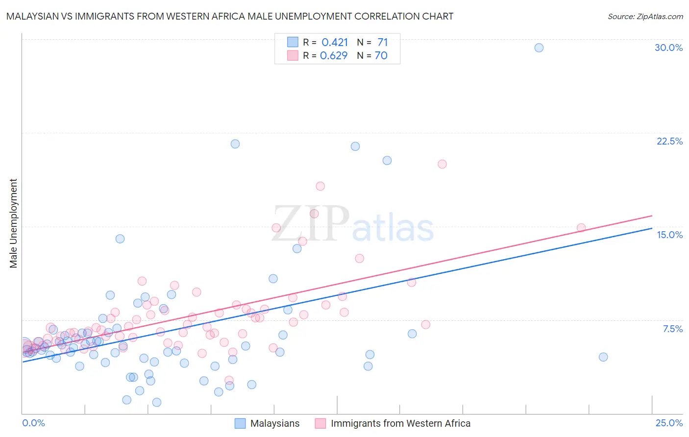 Malaysian vs Immigrants from Western Africa Male Unemployment