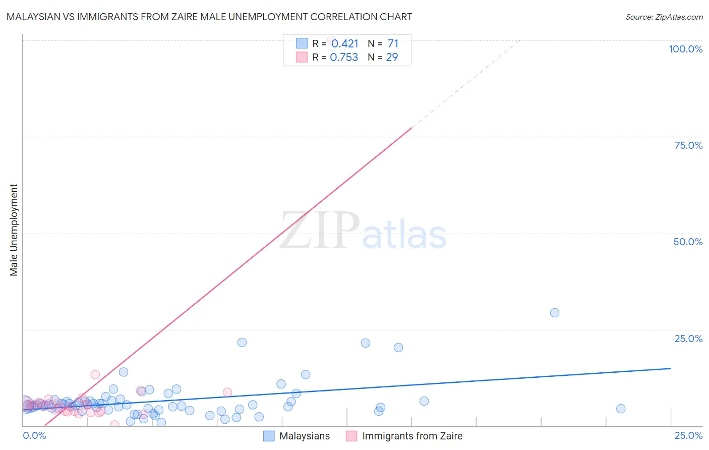 Malaysian vs Immigrants from Zaire Male Unemployment