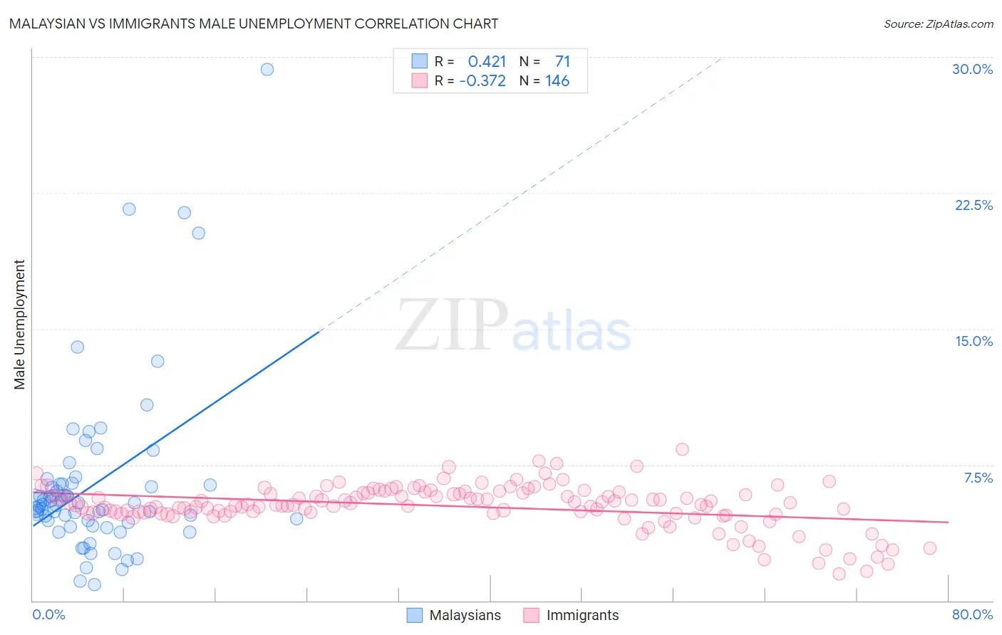 Malaysian vs Immigrants Male Unemployment