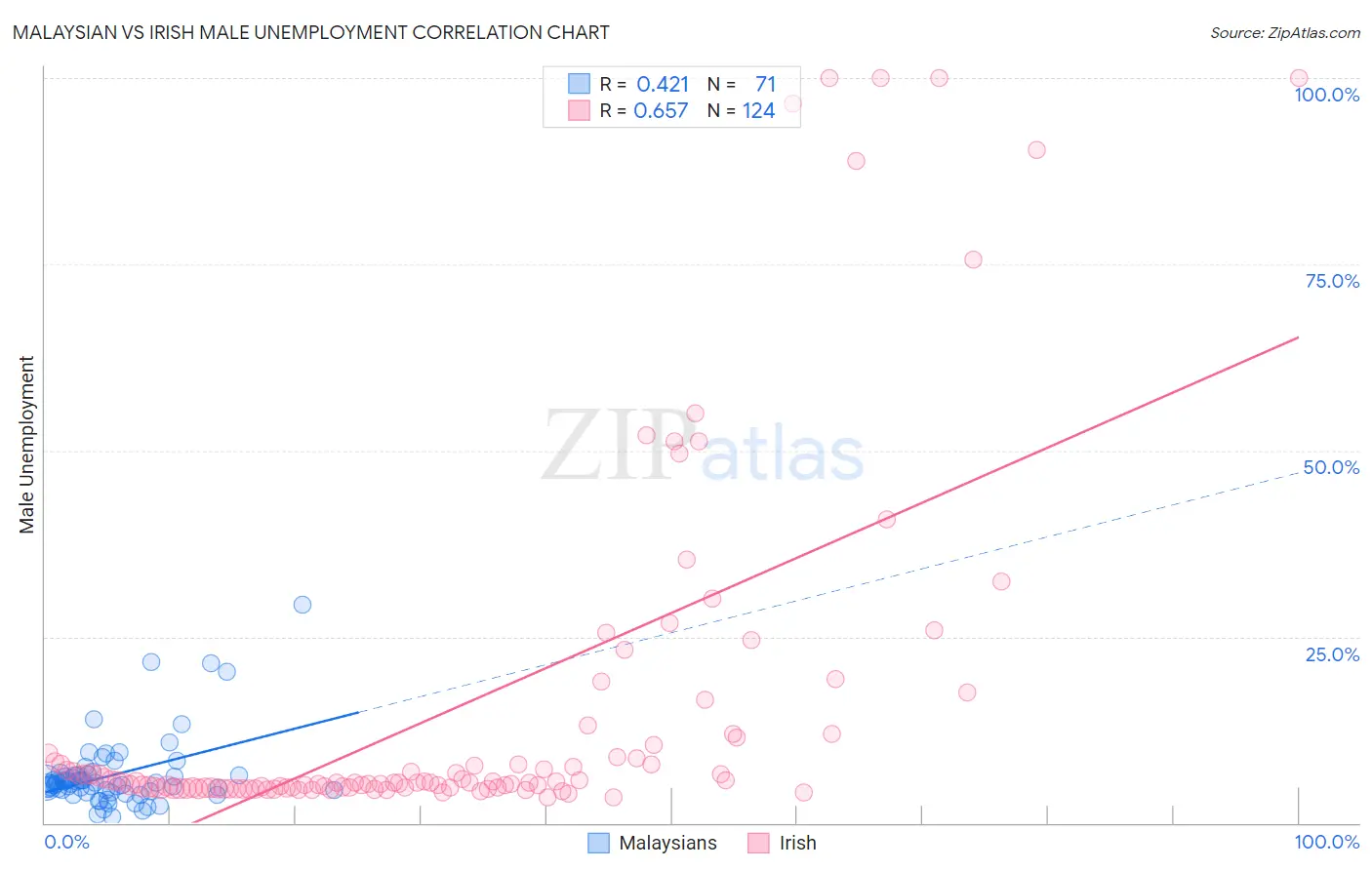 Malaysian vs Irish Male Unemployment