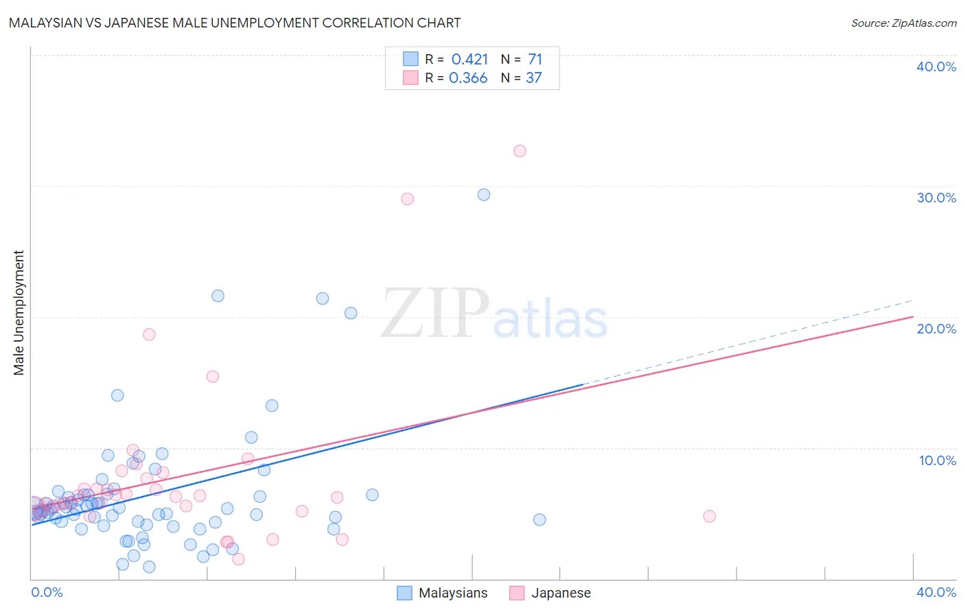 Malaysian vs Japanese Male Unemployment