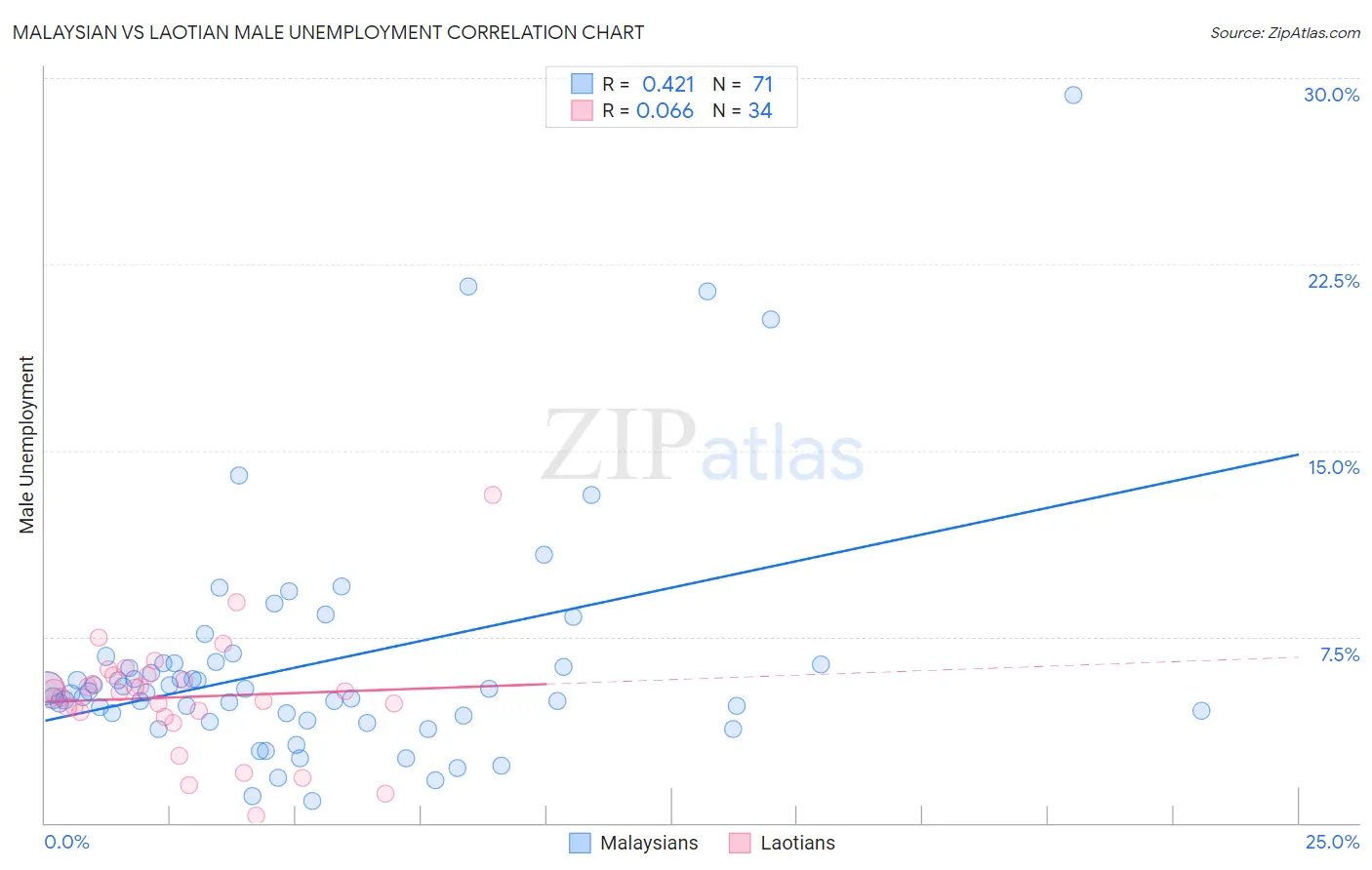 Malaysian vs Laotian Male Unemployment