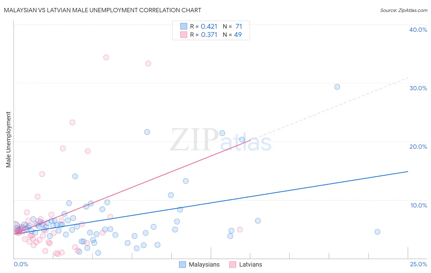 Malaysian vs Latvian Male Unemployment