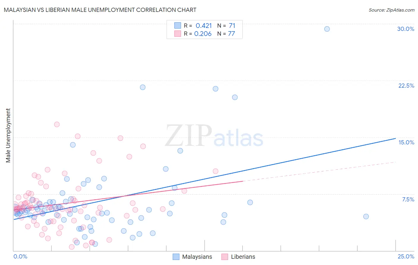 Malaysian vs Liberian Male Unemployment