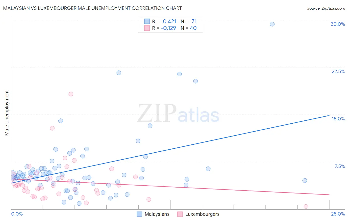Malaysian vs Luxembourger Male Unemployment