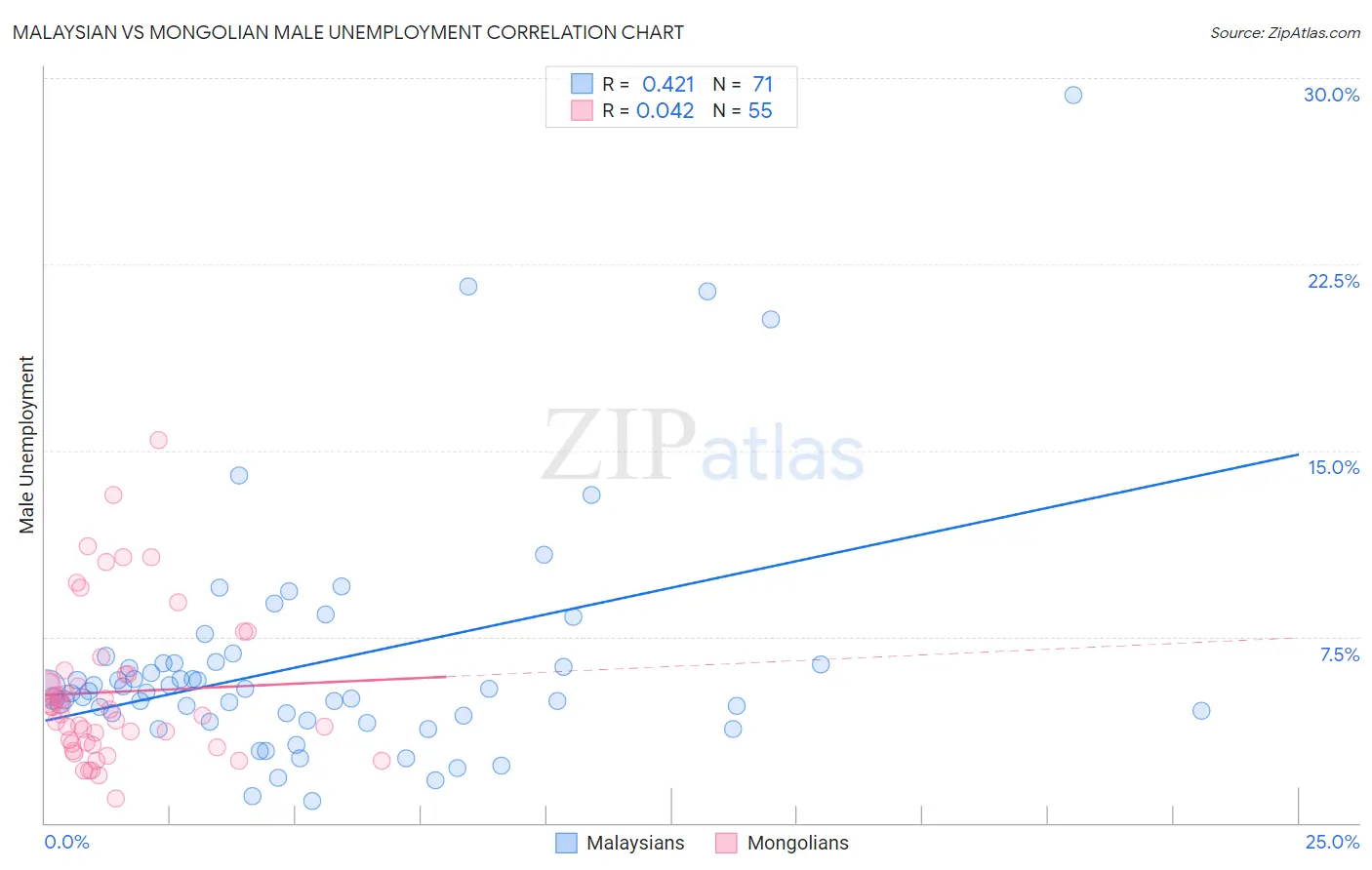 Malaysian vs Mongolian Male Unemployment