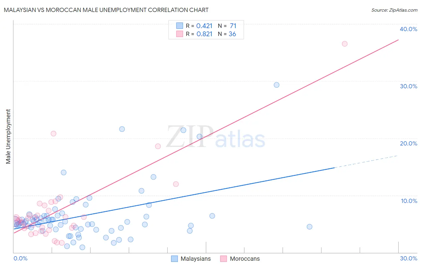 Malaysian vs Moroccan Male Unemployment