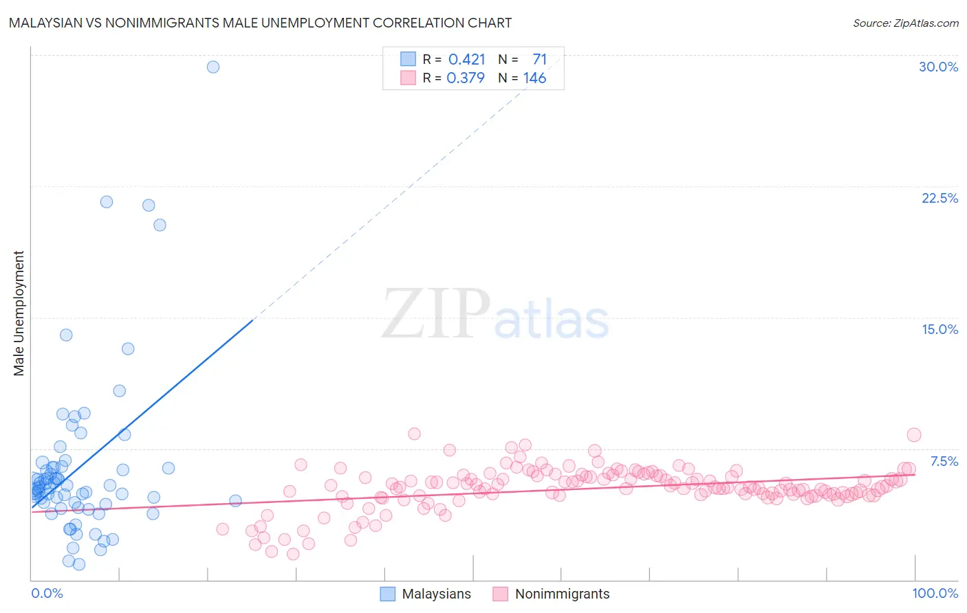 Malaysian vs Nonimmigrants Male Unemployment