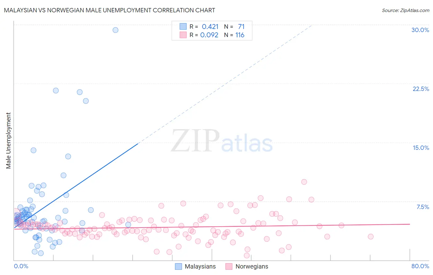 Malaysian vs Norwegian Male Unemployment