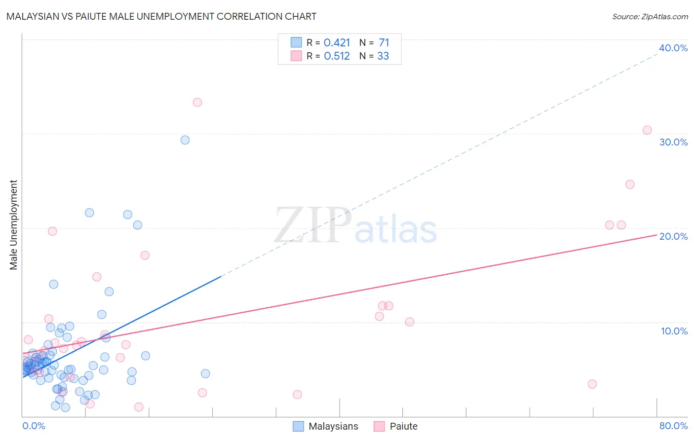 Malaysian vs Paiute Male Unemployment