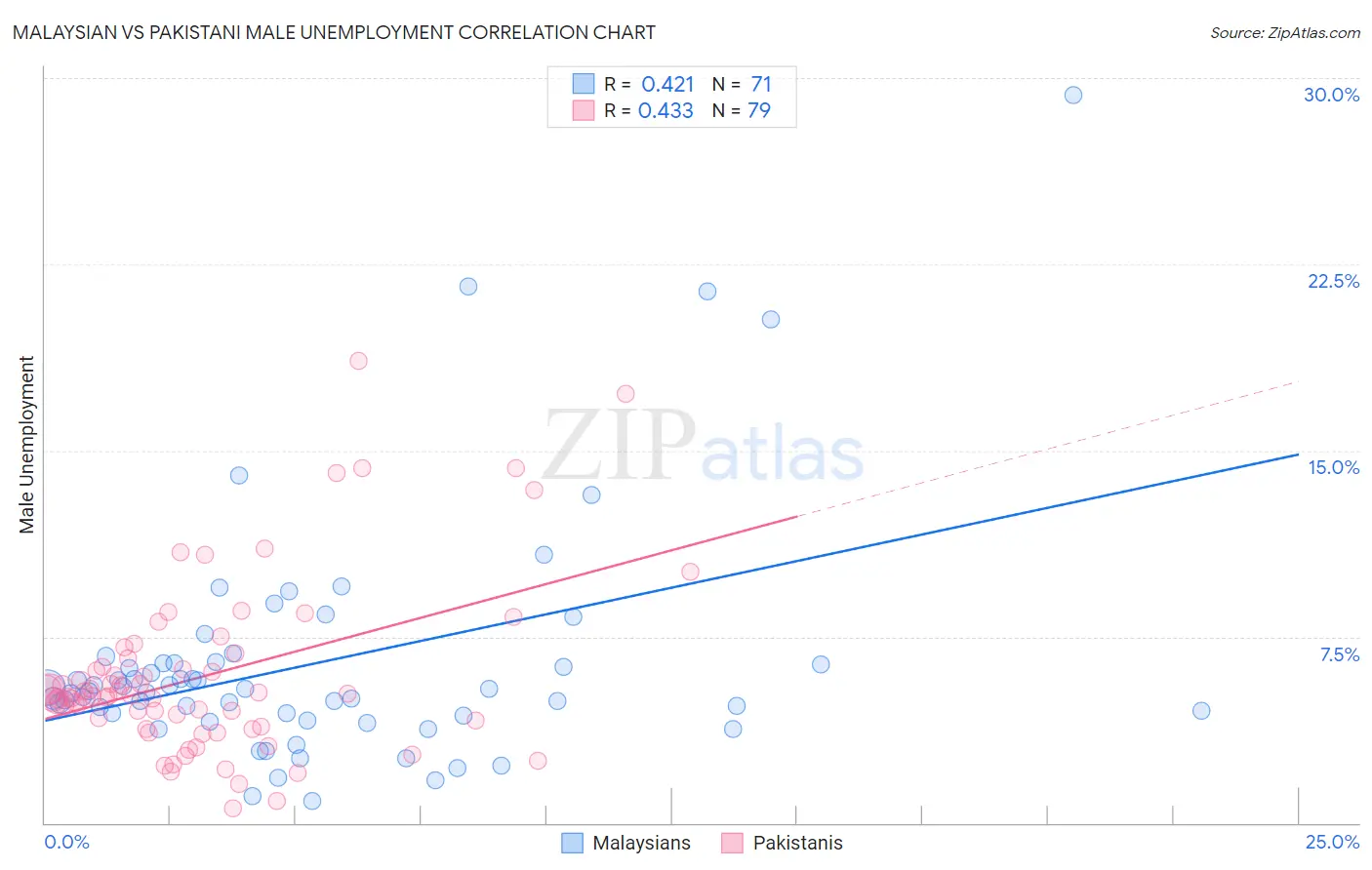 Malaysian vs Pakistani Male Unemployment