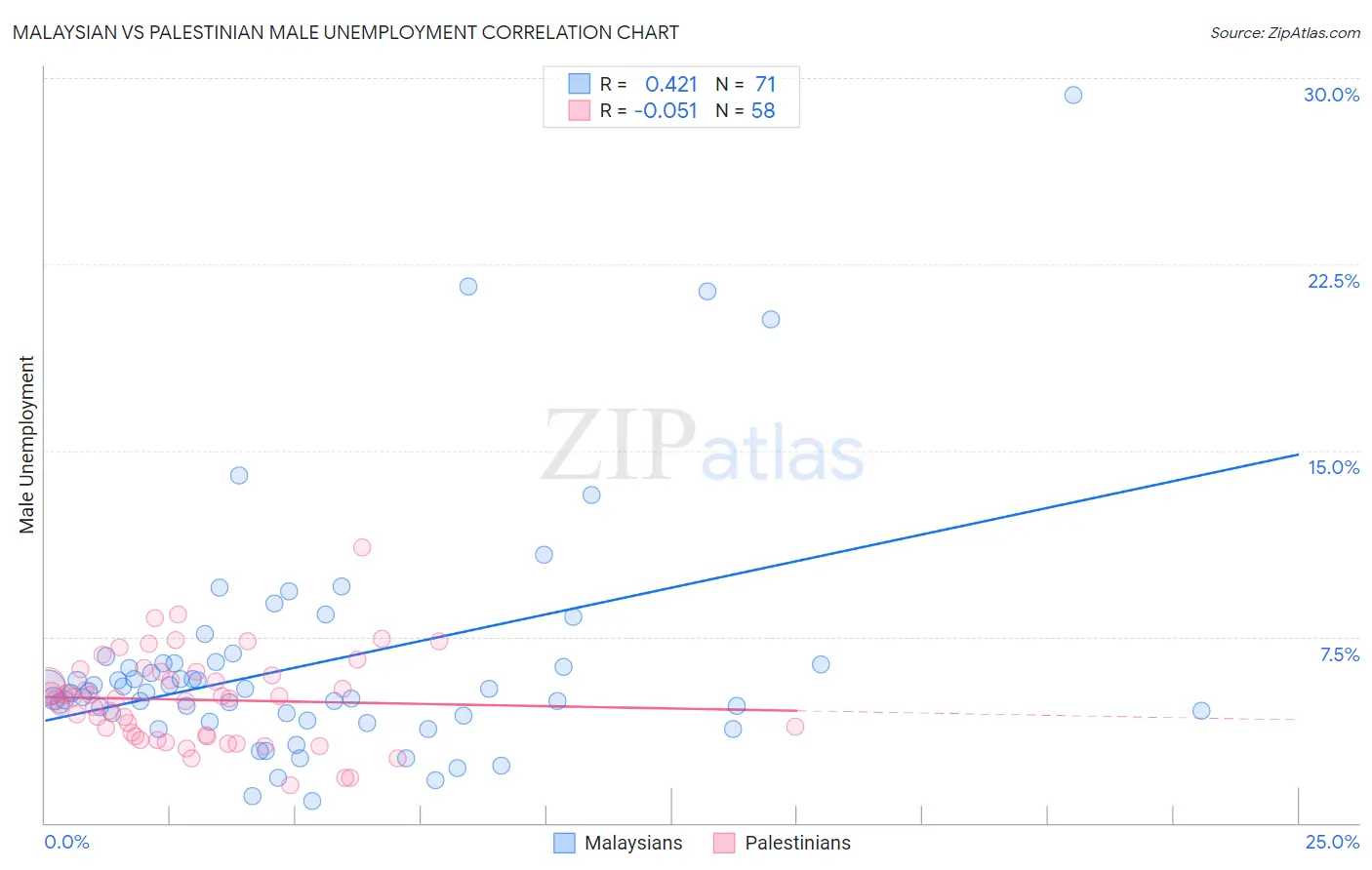 Malaysian vs Palestinian Male Unemployment